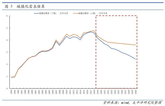 人口增长和房地产增长_人口增长(2)